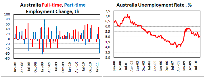 Australian unemployment rate is at 5.0% in Feb '11