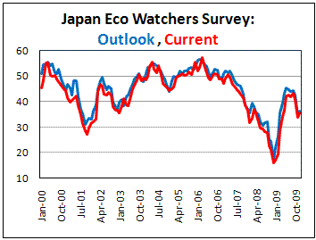 Japan Ecomomy Watchers Index improves on stimulus