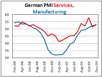 Germany PMI for Servises and Manufactring beat forecasts