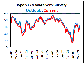 Japan Economy Watchers more optimistic in Jan. on Government stimulus