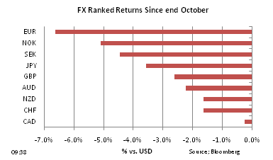 FX Ranked return on Nov 30 per Nov
