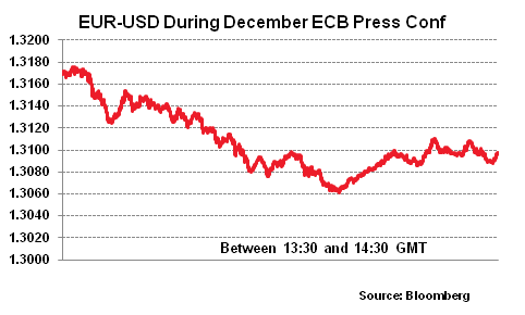 EUR-USD During December ECB Press Conf