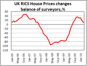 RICS House Prices Survey decline in March to 9%