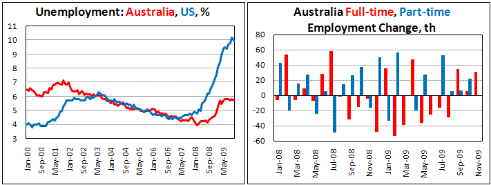 Australia Unemployment rate fell to 5.7%