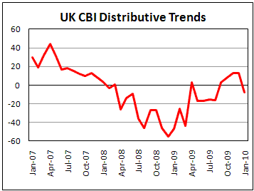UK CBI Distributive trend surprisingly down in Jan.