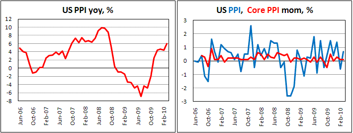 US PPI up by 0.7% in Mar.