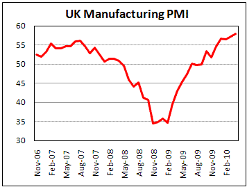 UK Manufacturing PMI increases to 58.0 in April from 57.2