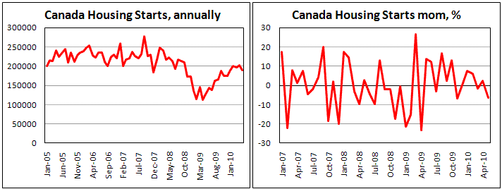 Canadian Housing Starts fell by 6.3% in May