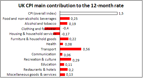 Transport gave main contribution to UK CPI in October
