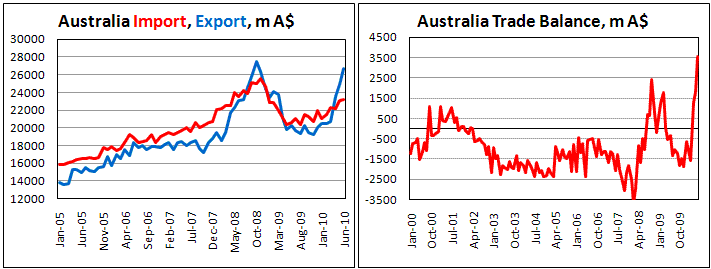 Australian trade proficit soars in June