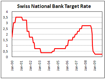 SNB holds target cash rate range between 0.0-0.75 in December
