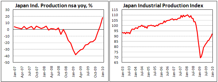 Japan Industrial Production increase by 2.5% in Jan