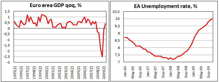 Euroarea Unemployment stood up to 10% in Nov.