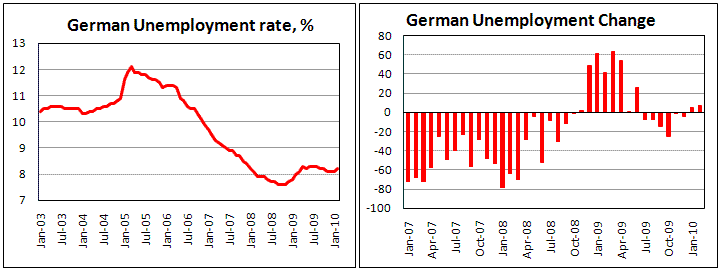German Unemployment increased by 7 th, below forecasts