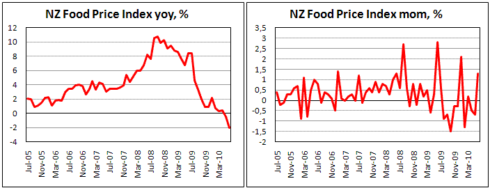 New Zealand Food Prices shows largest annual drop since 1957