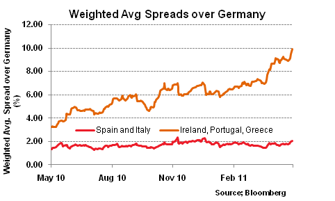 Weighted eurozone Spreads