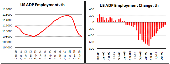 ADP payrolls still worth than expected, down by 84 th