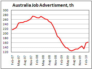 Australian Job Advertisement continue to increase in March