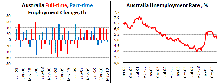 Australian unemployment rate fell to 5.2%