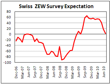 Swiss Economic Sentiment index fell to 2.2