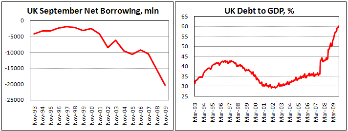 UK November net Government Borrowing was 20.3b