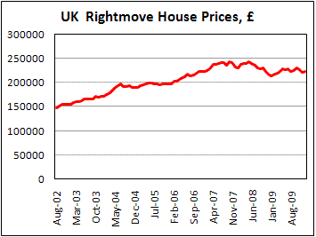 UK House prices are generally flat