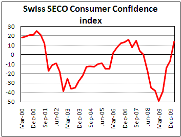 Swiss Consumer Confidence advanced in 1Q10, sais SECO