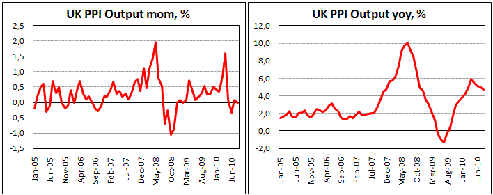 UK PPI Output unchanged in August, slows to 4.7% yoy