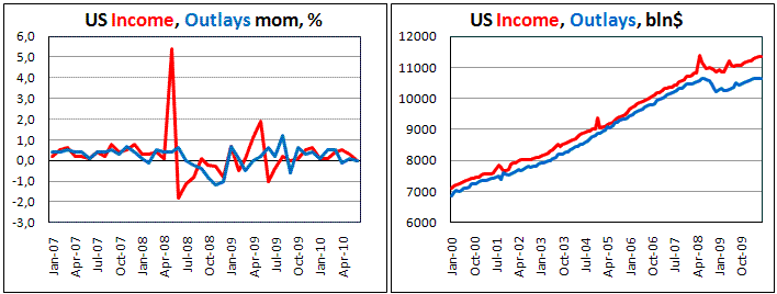 US Personal Spending/Income were flat in June