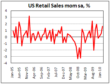 US Retail Sales jumped by 1.6% in March