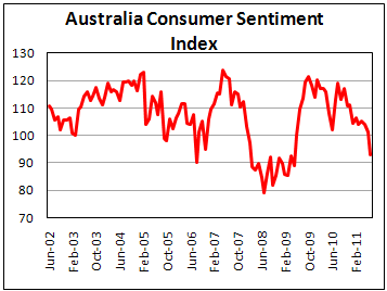 Australian Consumer Sentiment fell to 2yr low in July '11