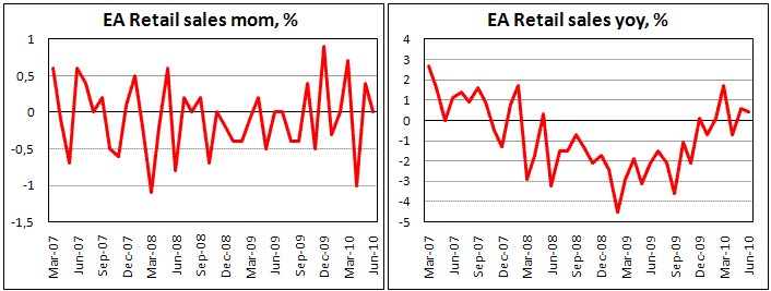 EA Retail Sales was flat in June