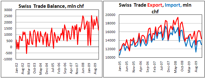 Swiss Export fall on rising CHF