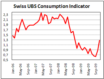 Swiss UBS Consumption indicator hits year's high
