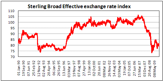 Sterling Effective rate by 20% lower then 2000-2007