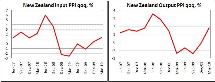 New Zealand Input PPI rises 1.3% in March quarter