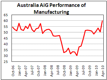 Ausrtalian AIG Manufacturing activity jumped in April