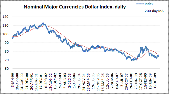 Daily Movements of Dollar Index