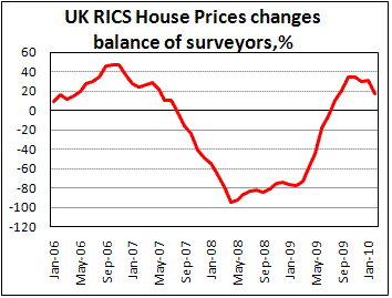 UK RICS House Prices changes balance of surveyors