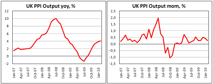 UK PPI modestly grew in Feb