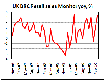 UK ИКС Retail sales monitor shows improving in March