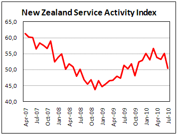 New Zealand Services almost stall in July