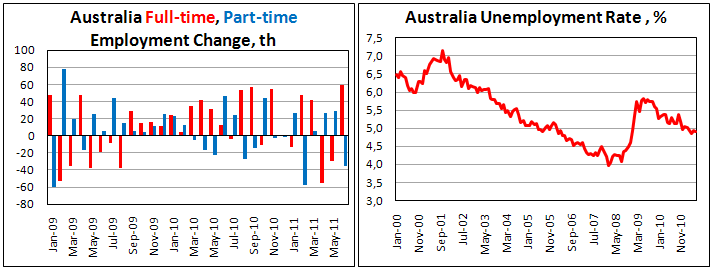 Australian Employment increased by 23.4K in June