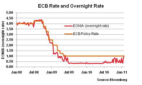 ECB Rate and EONIA rate