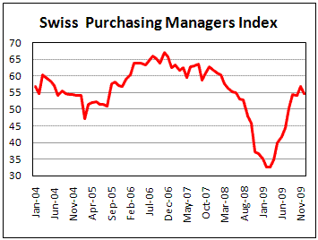 Swiss PMI unexpectedly drop in December