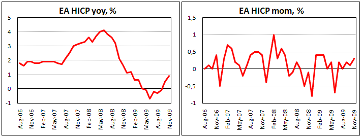Euroarea HICP up by 0.9% yoy in December