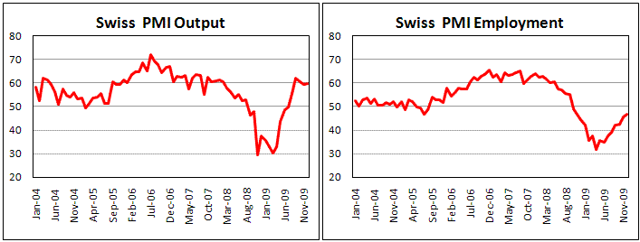 Swiss employment PMI decrease at slower rate