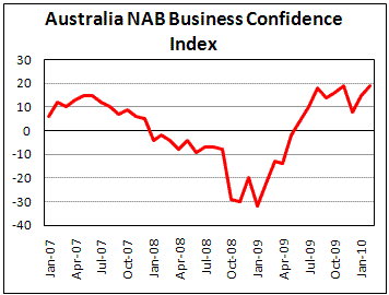 Australia Nab Business Confidence raises to near high