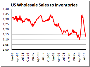 Sales to inventories ratio fell to pre-crisis level