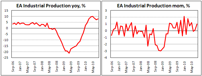 EA Industrial Production increased by 1% in August